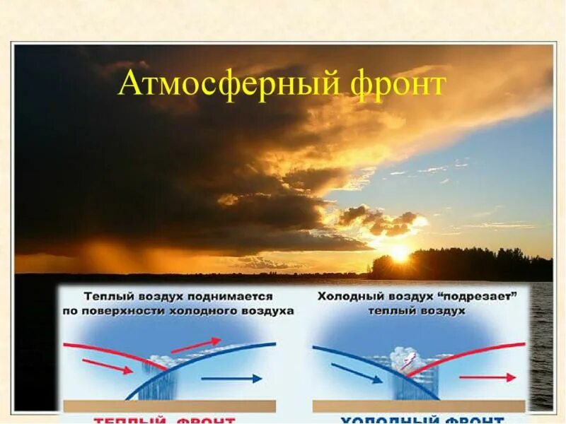 Погода на теплом атмосферном фронте. Атмосферный фронт. Атмосферный фронт схема. Движение воздуха атмосферный фронт. Тёплый и холодный атмосферные фронты.