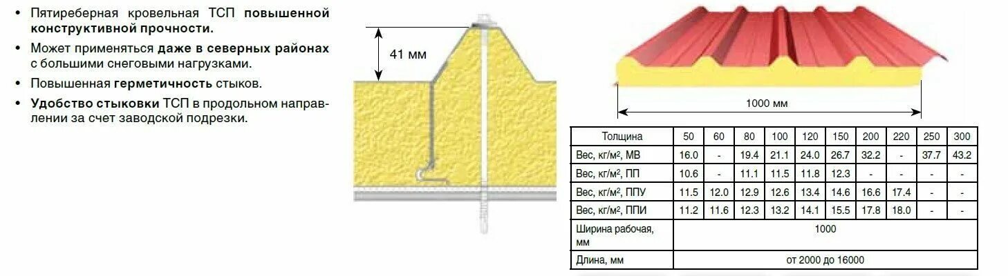 Вес кровельного сэндвича. Трехслойная сэндвич-панель МП ТСП-Z-150-1000-Т-Т-МВ-ту. Сэндвич-панель трехслойная МП ТСП-Z-150-Н-Н-МВ. Трехслойная сэндвич-панель МП ТСП-K-150-1000-К-В-МВ. Трехслойная сэндвич-панель МП ТСП-Z-100-1000-Т-Т-МВ ral7004/9003.