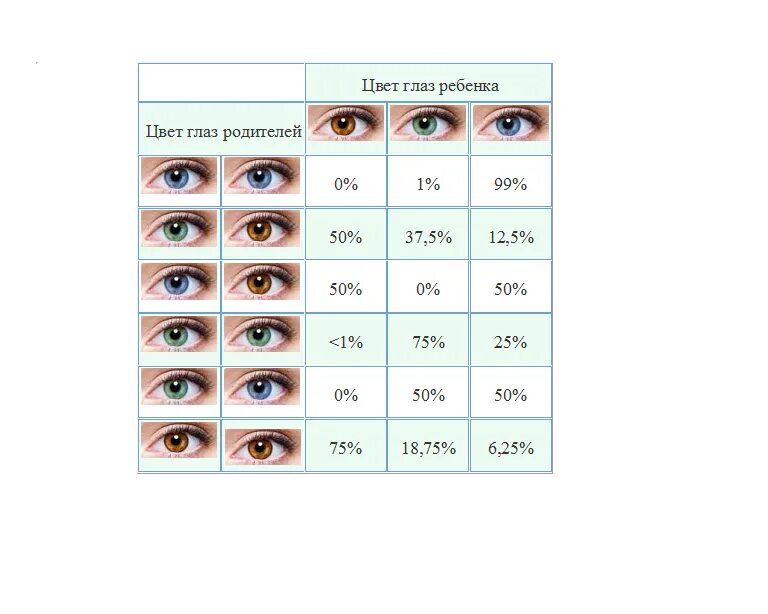 Какие глаза будут у кареглазых родителях. Таблица определения цвета глаз у ребенка от родителей. Цвет глаз и волос у ребёнка от родителей таблица. Вероятность цвета глаз у ребенка таблица. У отца голубые глаза у матери карие какие будут у ребенка таблица.