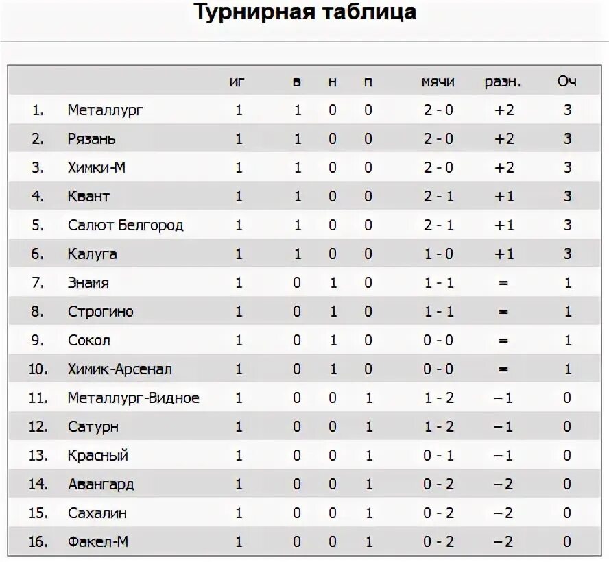 Таблица второго дивизиона россии по футболу