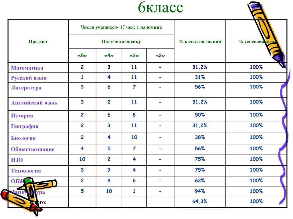 Предметы в 6 классе. Предметы в 6 коасн. Уроки 6 класса предметы. Предметы в 7 классе.