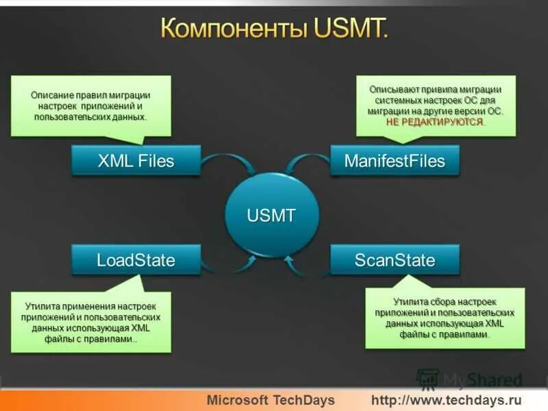 L данные описывают. USMT. Миграция ИТ-специалистов. Средство миграции пользовательской среды. USMT миграция пользовательской среды.