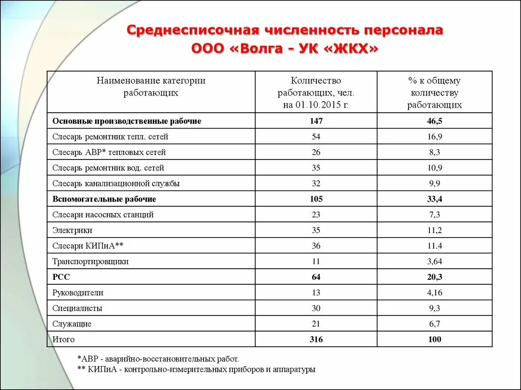 Среднесписочная численность работников (ССЧ). Таблица 5 - среднесписочная численность персонала. Среднесписочная численность персонала организации это. Списочная численность сотрудников это. Таблица среднесписочной численности