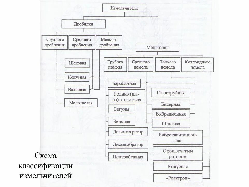 Принципы измельчения. Классификация измельчительного оборудования схема. классификация ударный дробилок. измельчения. классификации процессов измельчения. классификация дробильного оборудования схема.