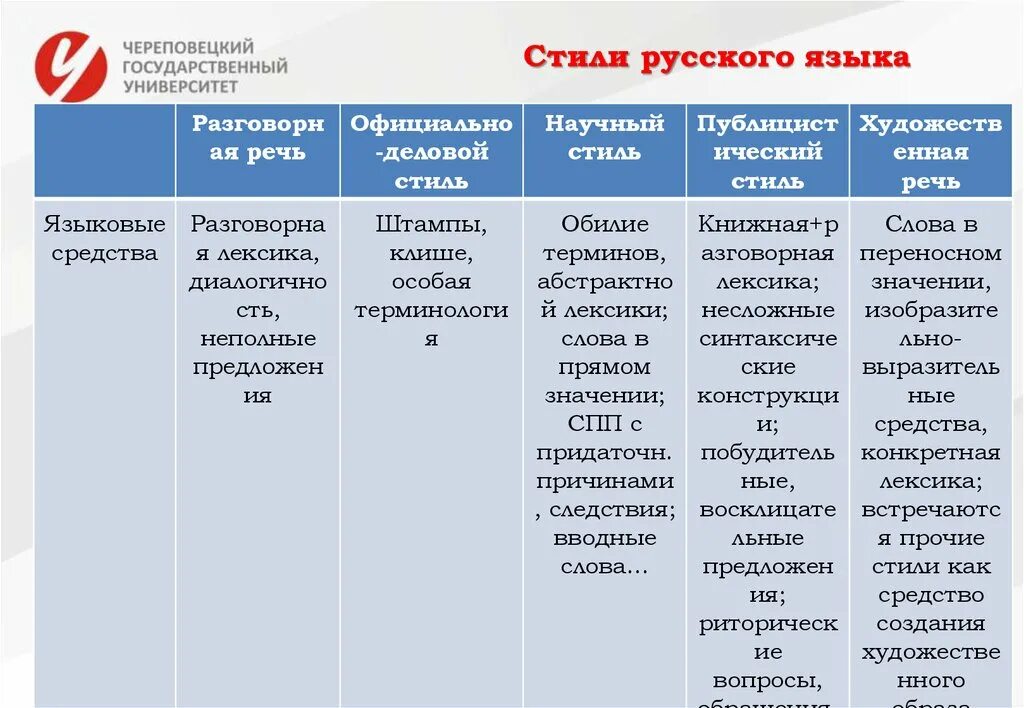 Стили русского языка. Стили языка. Функциональные стили современного русского языка таблица. Стили литературного языка таблица. Высший уровень русского языка