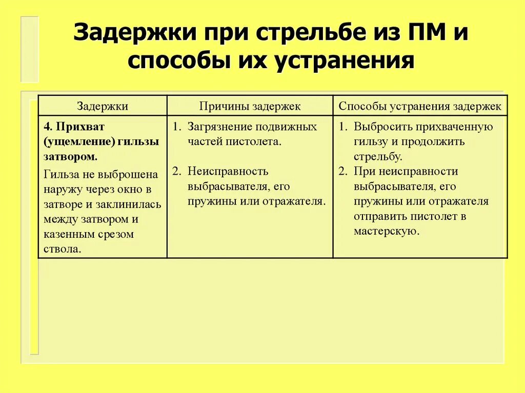 Причины задержки. Способы устранения задержки ПМ. Задержки при стрельбе из пистолета и способы их устранения ПМ. ПМ 9мм задержки при стрельбе. Способы устранения задержки при стрельбе из пистолета Макарова.