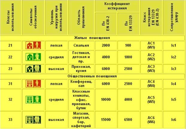 Какую толщину линолеума выбрать. 33 класс ламината характеристики. 34 класс износостойкости линолеума. классификация прочности ламината. прочность ламината по классам.