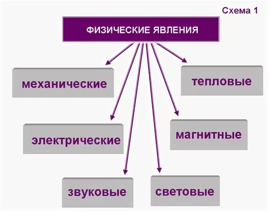 Механические и тепловые явления. Физические явления -механические магнитные электрические. Механические, тепловые, электрические, магнитные, световые явления.. Физические явления световые звуковые магнитные.