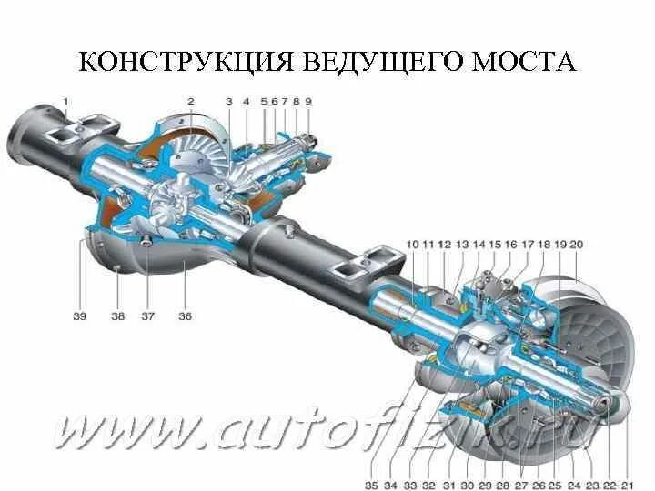 Схема переднего моста УАЗ 469. Схема переднего моста УАЗ Патриот 2015. Схема заднего моста УАЗ 469. Передний мост УАЗ Патриот 2015.