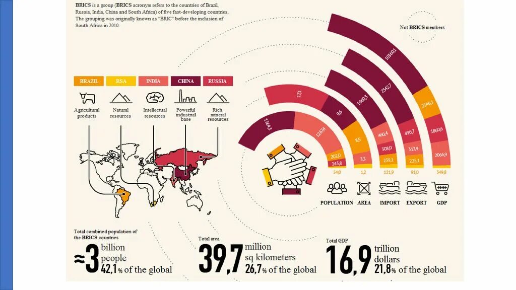 Брикс какой год. Достижения БРИКС. БРИКС экономика. Численность БРИКС. БРИКС ВВП.