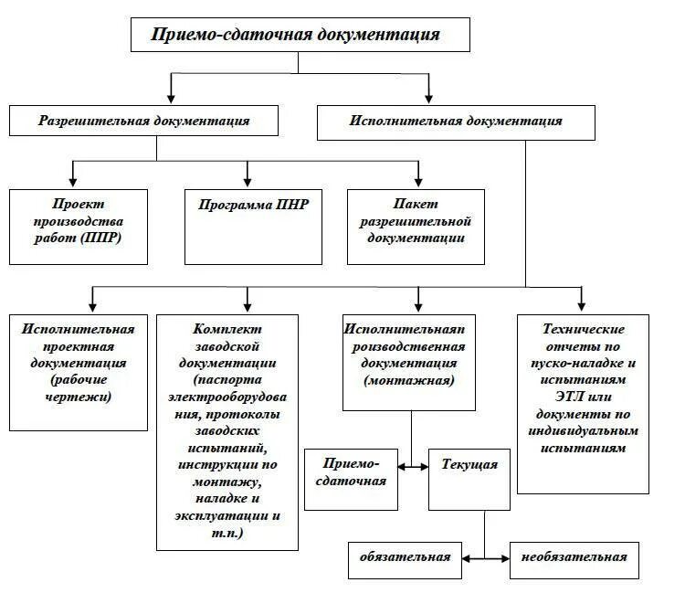 Разработка ппр проект