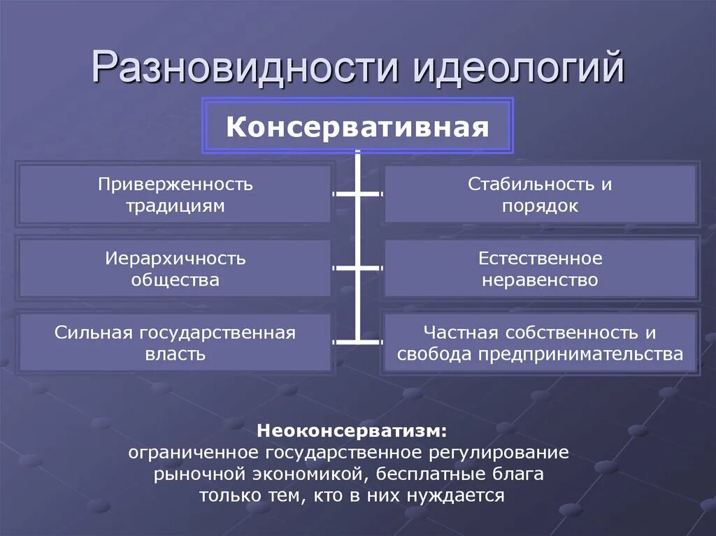 Консервативное мировоззрение это. Идеологи консервативной идеологии. Виды идеологий. Консервативная политическая идеология.