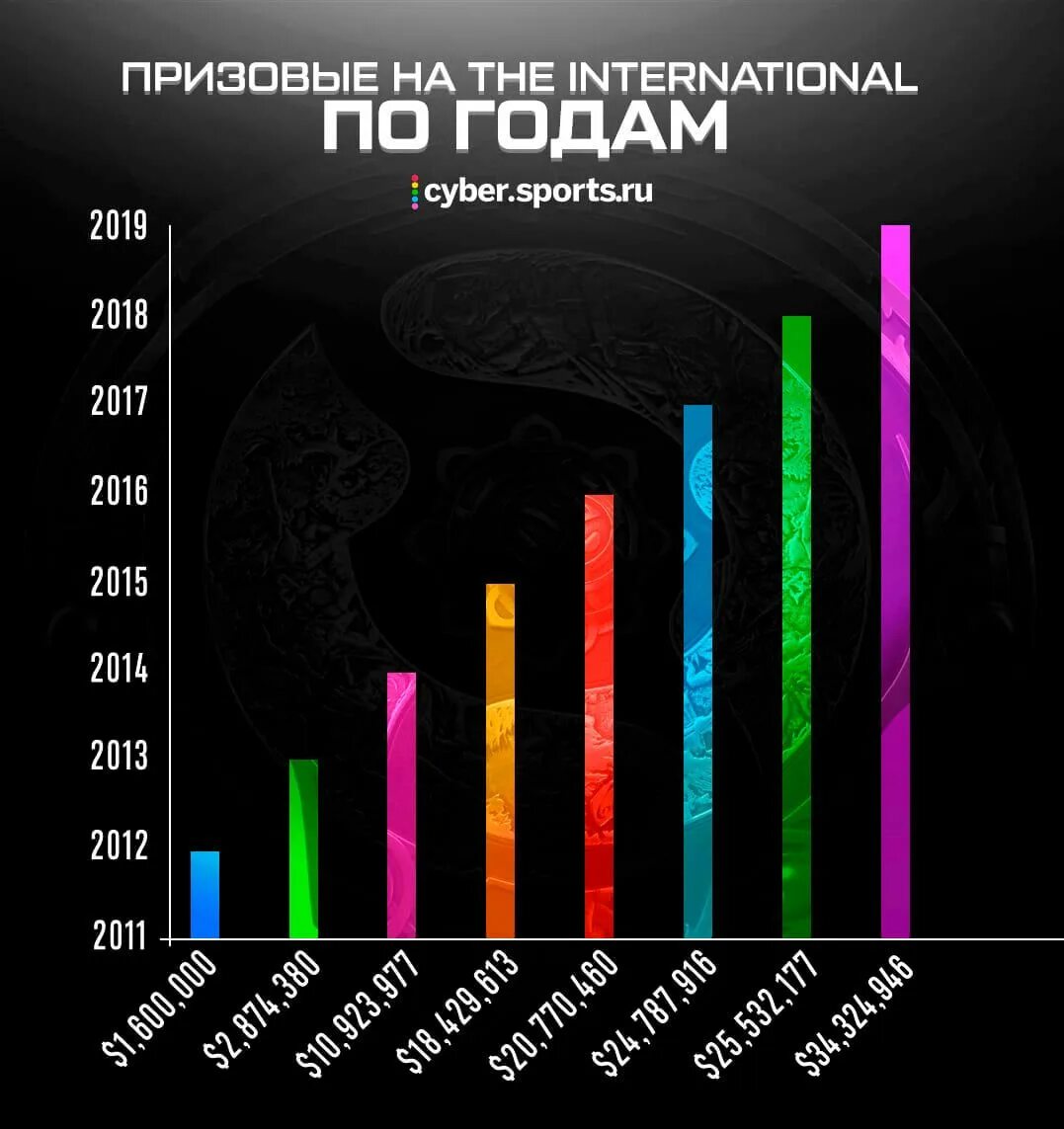 Призовые фонды Интернешнл по годам. Призовой фонд Интернешнл. International Dota 2 призовой фонд. Призовые интов. Призовые инта