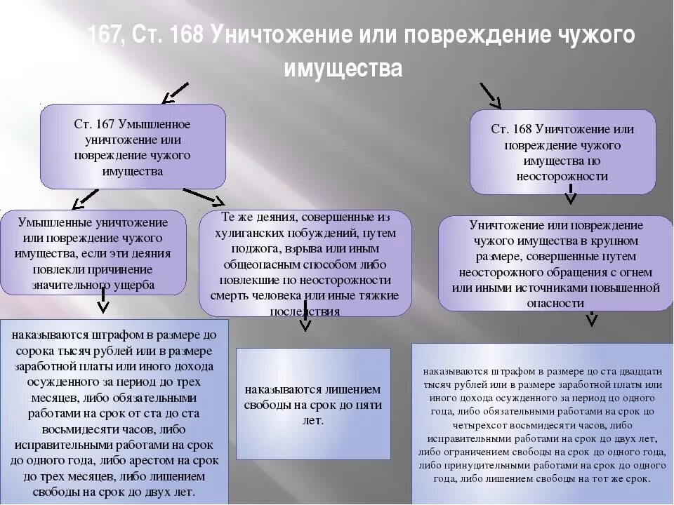 167 ук рф умышленное. 168 Статья уголовного кодекса. Статья по порче чужого имущества. Статья порча имущества УК РФ. Порча имущества статья уголовного кодекса.