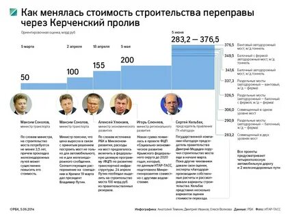 Сколько потратили денег на постройку