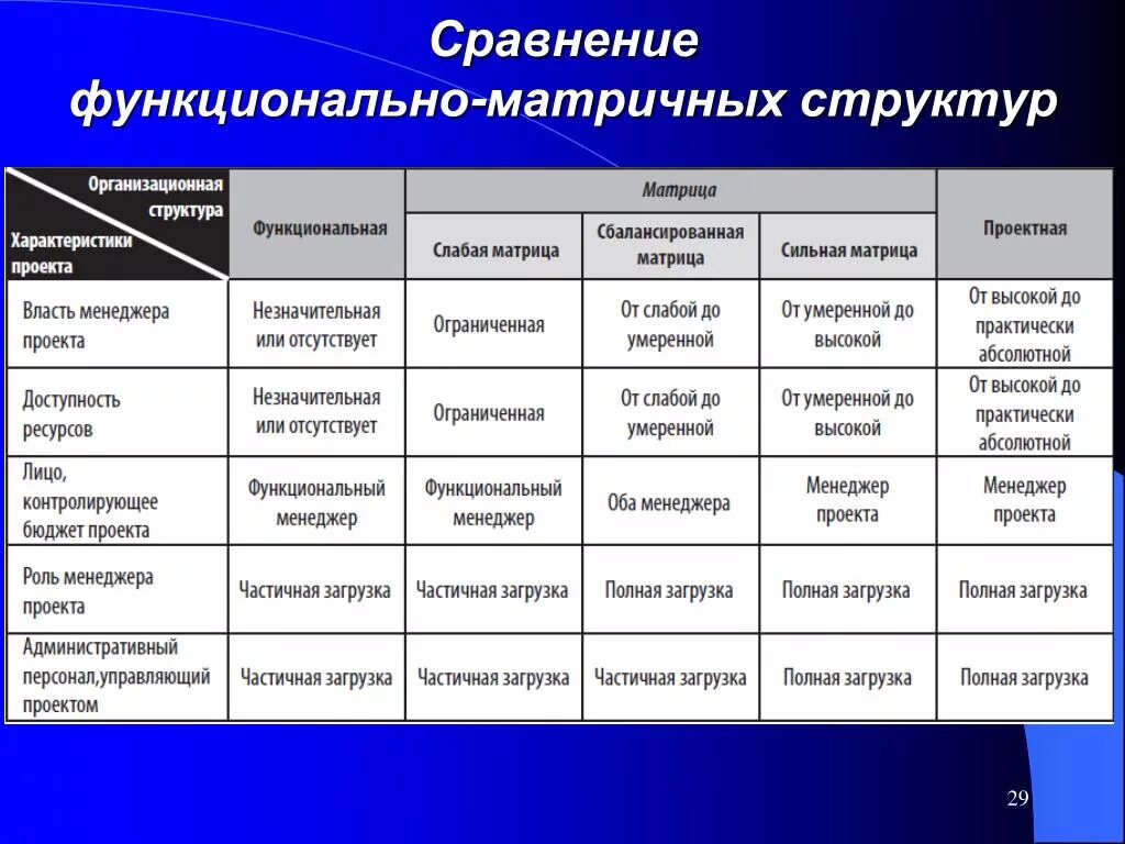 Картинки СТРУКТУРА ПРОЕКТА ФУНКЦИОНАЛЬНАЯ ПРОЕКТНАЯ МАТРИЧНАЯ