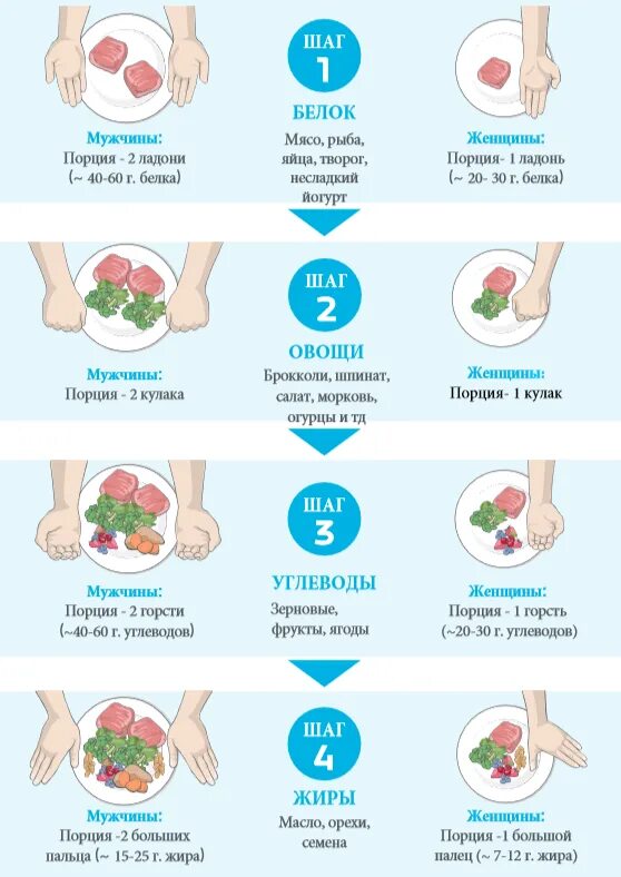 Размер порции по ладони. Правильное питание порции. Порции еды по ладони. Размер порции по руке. Сколько мяса в порции
