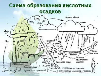 Кислотные дожди метан
