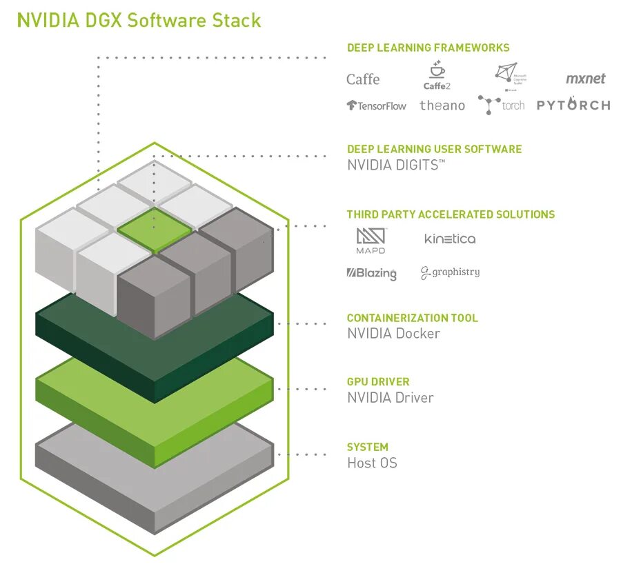 Nvidia container gpu. Nvidia dgx-1. nvidia digits. nvidia container. docker nvidia tensorrt torch 1.10.2.