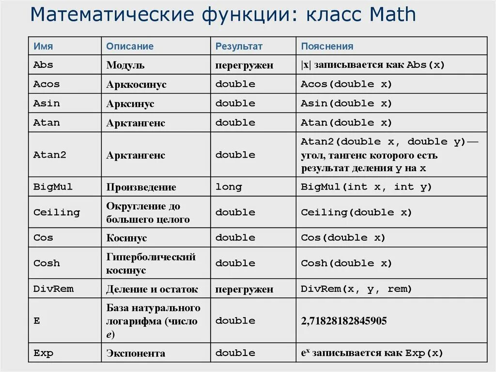 Математические функции в си Шарп. Математические функции в c# класс Math. Математические функции в с# степень. Математические функции класса Math. Класс программирование c