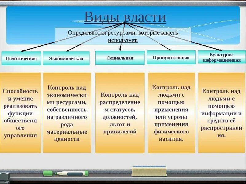 Виды власти. Понятие и виды власти. Виды государственной власти. Основные типы власти.