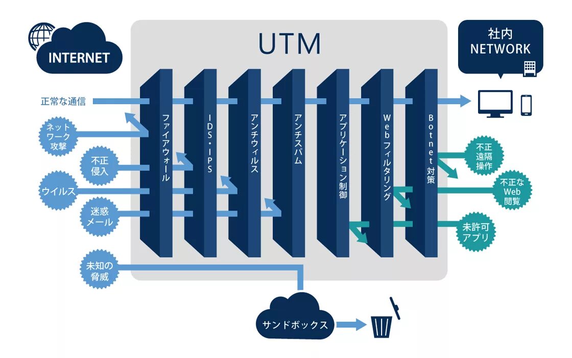 Utm web. МСЭ Unified threat Management (utm). Utm сети. Utm (Unified threat Management). Seed Unified threat Management.