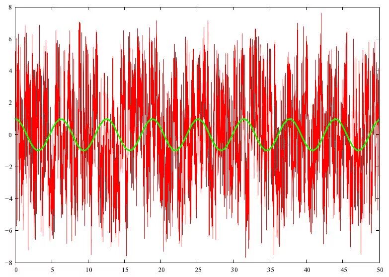 Стационарный шум. Stochastic Resonance. Стохастический резонанс. Алый резонанс.