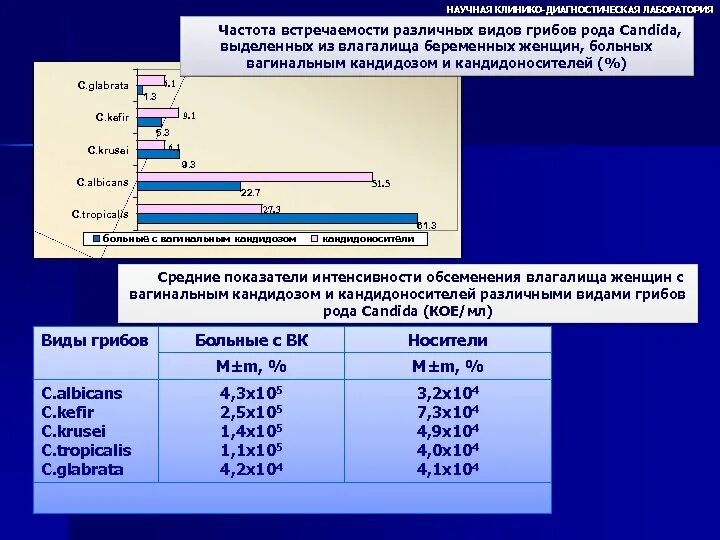 Частота встречаемости обозначение. Частота встречаемости различных типов уретритов. Частота встречаемости это в биологии.