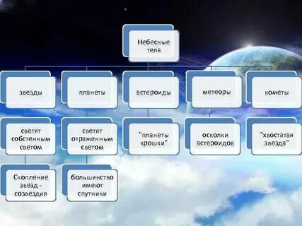 Запиши 3 небесных тела