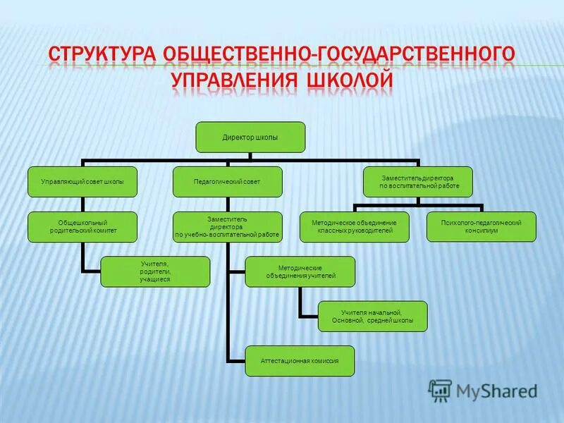 Изобразить схему управления в школе Цифровая образовательная среда Орловской области