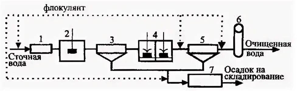 Флокуляция сточных вод схема. Схема флокуляционной очистки. Коагуляция и флокуляция сточных вод. Очистка сточных вод методом флокуляции.