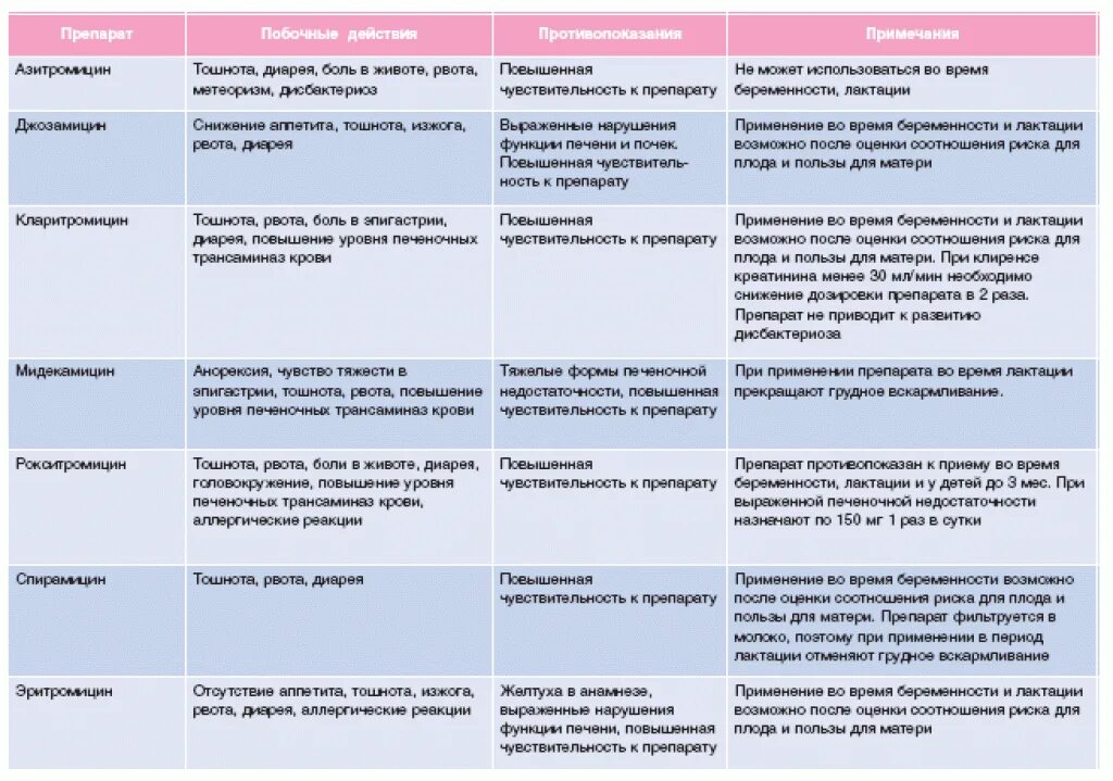 Можно ли при приеме. Побочные действия антибиотиков таблица. Побочные эффекты антибиотиков таблица. Антибиотики препараты таблица. Группы антибиотиков и препараты таблица.