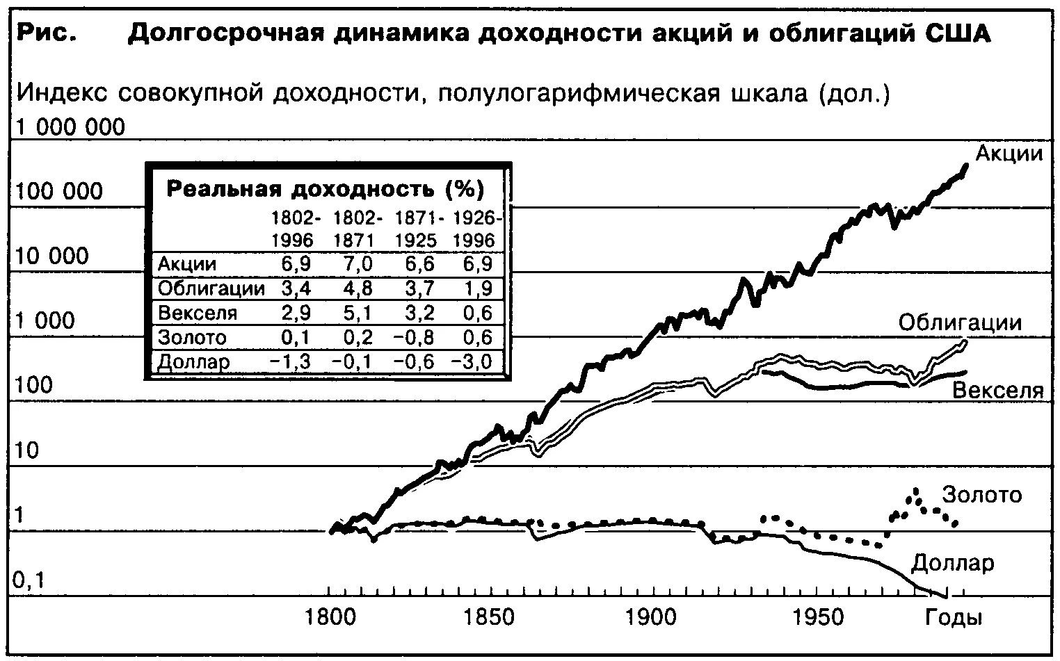 Доходность облигаций по годам. Рынок ценных бумаг США график. Реальная доходность акций. Доходность акций и облигаций. Сравнение доходности акций и облигаций.