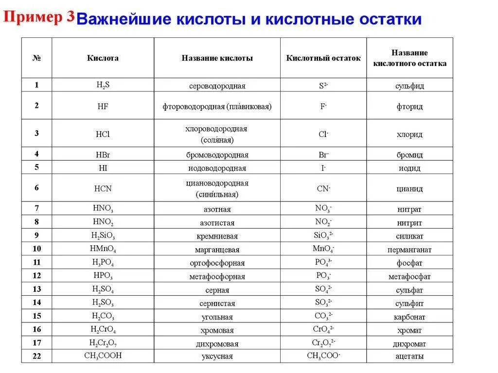 Таблица название кислот формула кислотный остаток. Формулы и названия кислот и кислотных остатков таблица. Степень окисления кислотных остатков таблица. Формулы кислот и кислотных остатков. Hno2 остаток