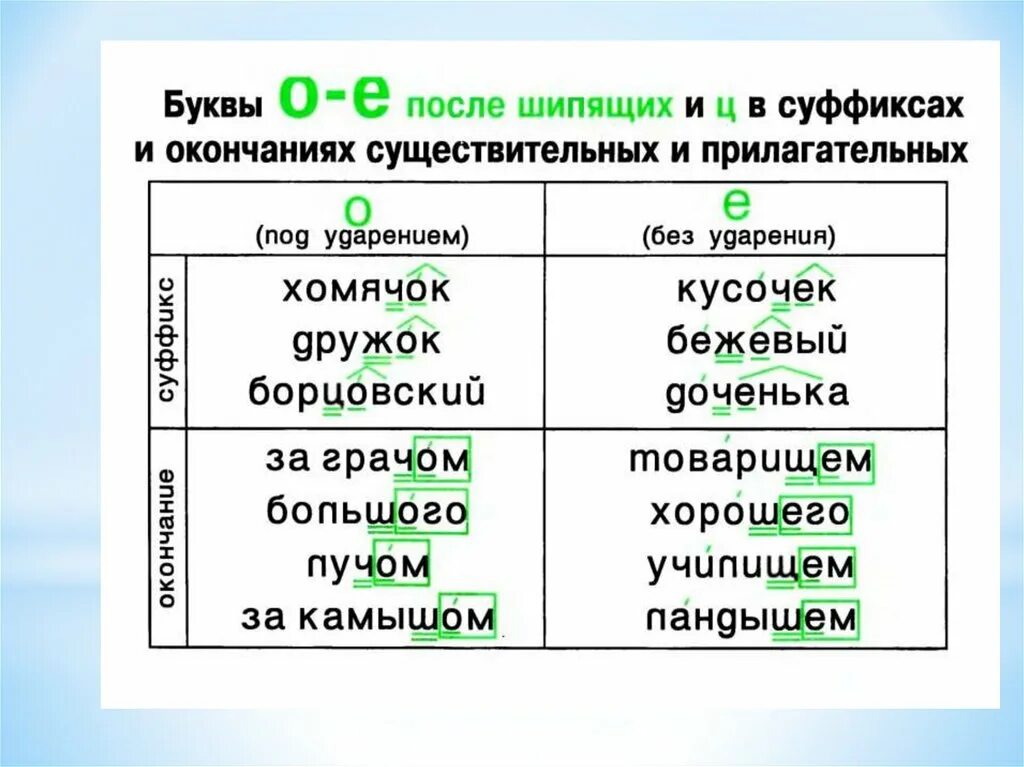 Когда пишем о е в существительных. Гласные о и е после шипящих в окончаниях существительных. буквы о ё после шипящих в суффиксах и окончаниях существительных. буквы о и е после шипящих в суффиксах существительных. буквы о и е после шипящих в суффиксах прилагательных.