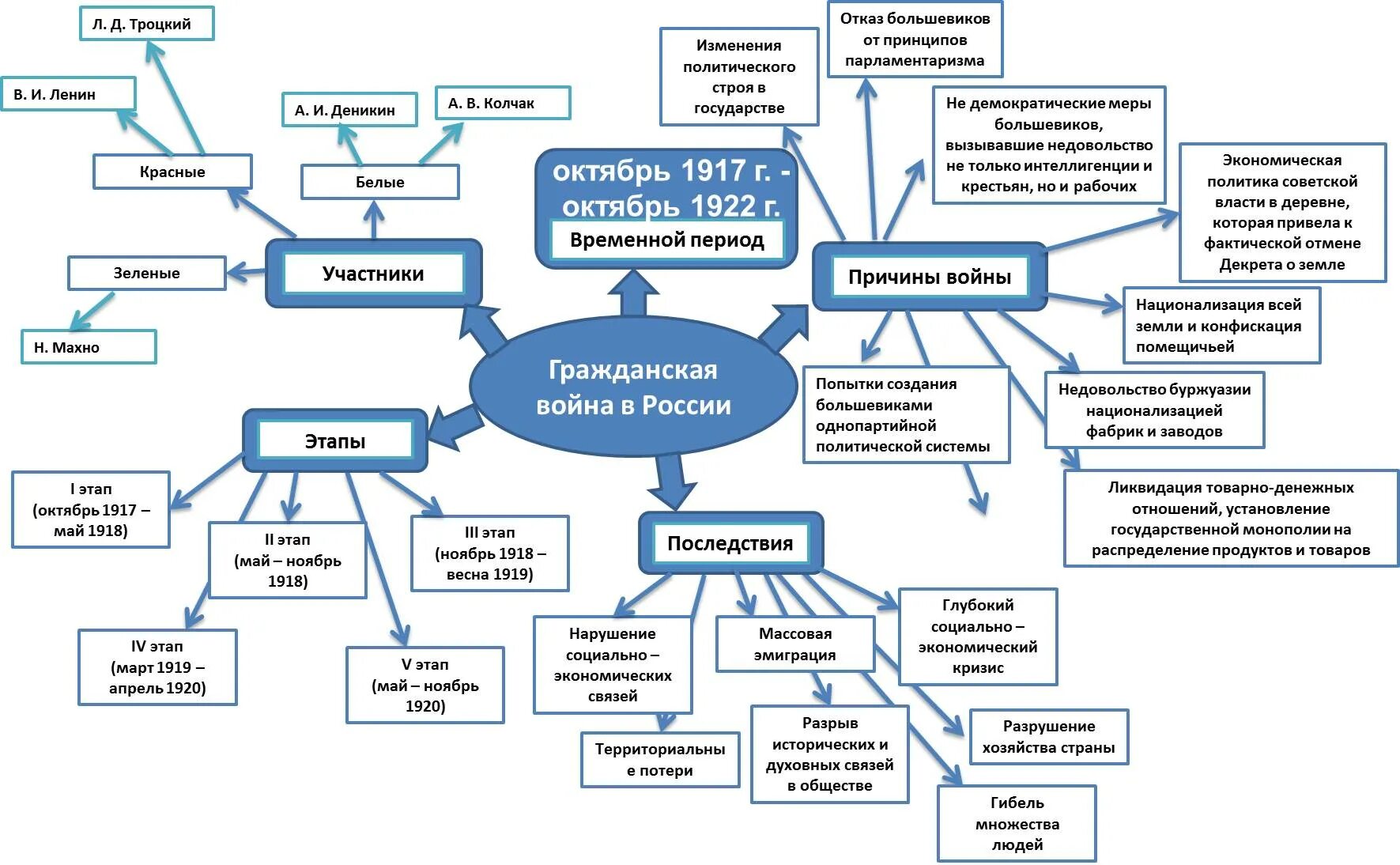 Интеллект карта по гражданской войне в России. Ментальная карта по гражданской войне в России 1917.