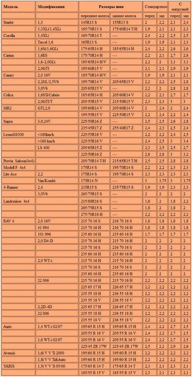 Давление в шинах р16 215/60 r16. Давление в шинах 215/70 r16. Давление в шинах 215\65 r16 таблица. Давление в шинах 15 205 60 r15.