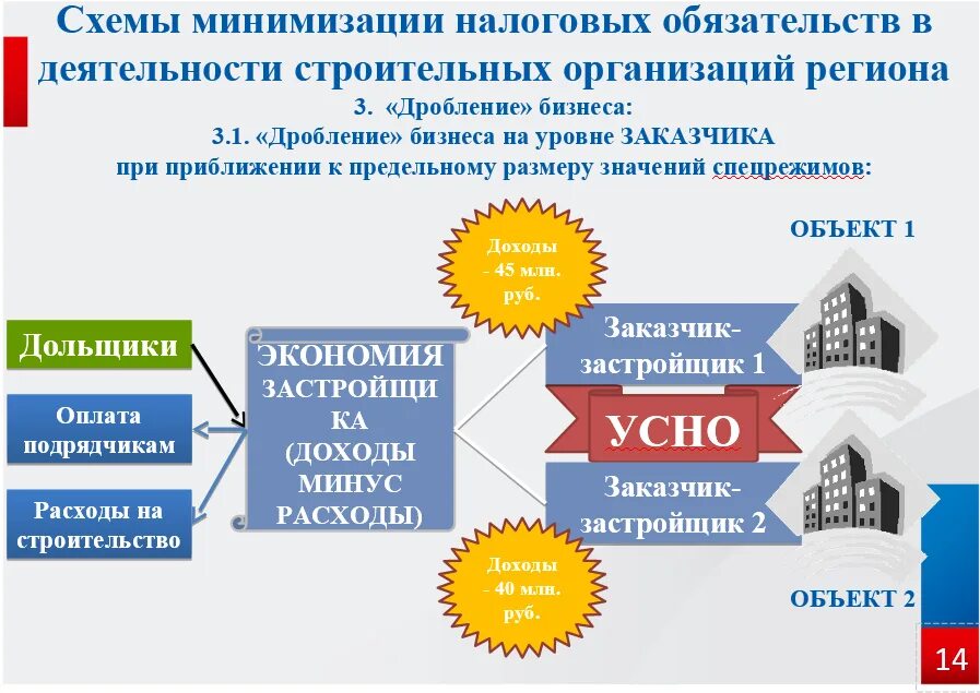 Схема по оптимизации налогообложения. Схема минимизации налогообложения. Схема дробления бизнеса. Оптимизация налогообложения схемы.