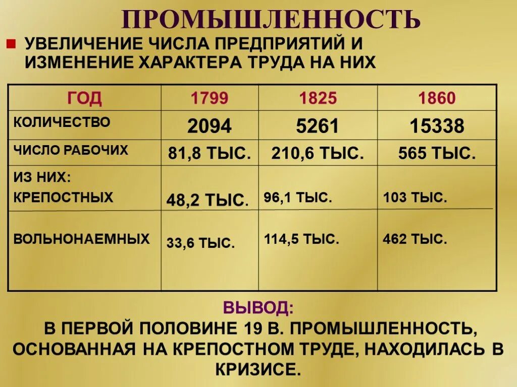 Первая половина 19 века какие года. Промышленость в Росси в 1 половине 19 векв. Промышленность в 1 половине 19 века. Развитие промышленности в первой половине XIX века. Промышленность в России в 19 в i половина XIX века таблица.