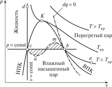 Пар насыщенный и перегретый
