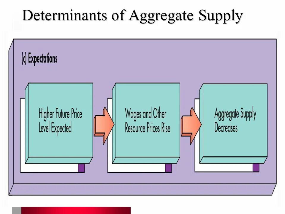 Determinants of aggregate Supply. Aggregate Supply Formula. What determines aggregate Supply. Determinants of aggregate demand. Short supply