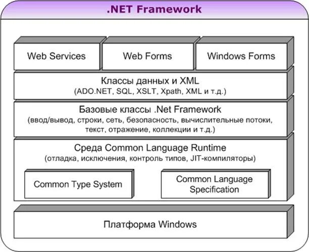 Платформа Microsoft.net. Структура платформы. Архитектура .net Framework. Архитектура платформы .net. .Net Framework структура.