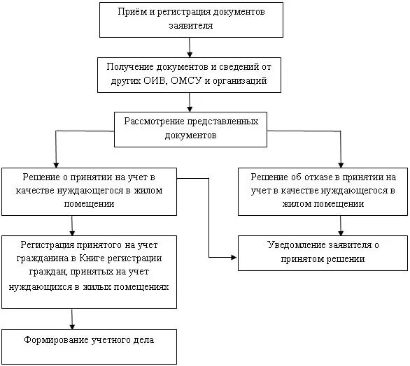 Учет граждан в качестве нуждающихся в жилых помещениях. Постановка на жилищный учёт в качестве нуждающихся. Постановка на учет лиц, нуждающихся улучшение жилищных условий схема. Учетные дела граждан нуждающихся в жилых помещениях. Нуждающимися в жилом помещении признаются