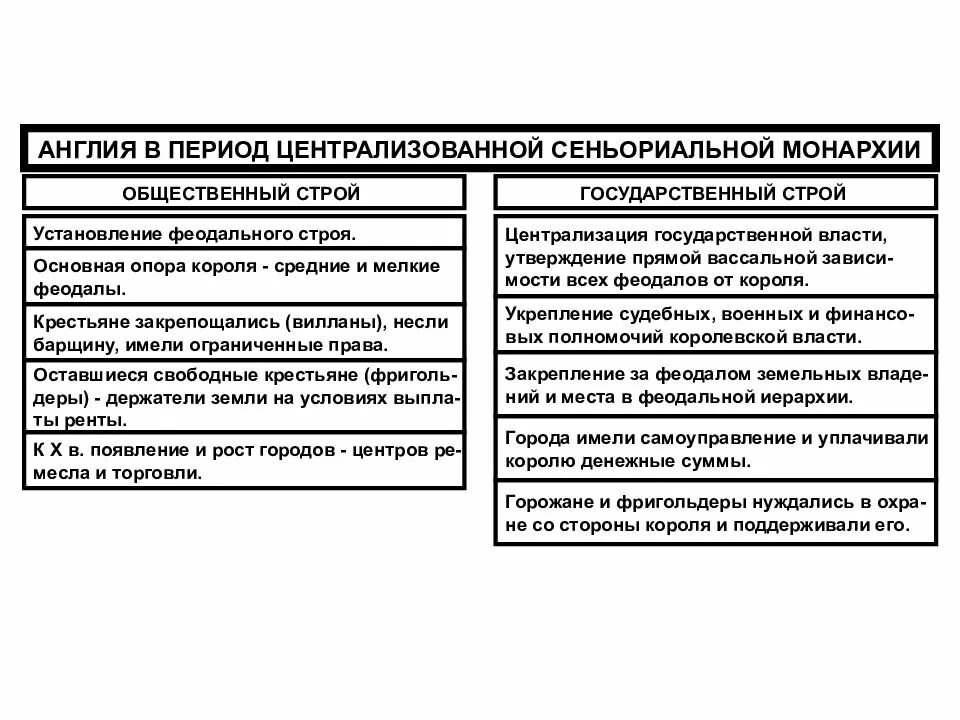 Франция общественный и государственный строй. Гос строй франции в период абсолютизма. Франция общественный и государственный строй. Гос строй франции в период сословно-представительной монархии. Общественный строй сеньориальной монархии во франции.