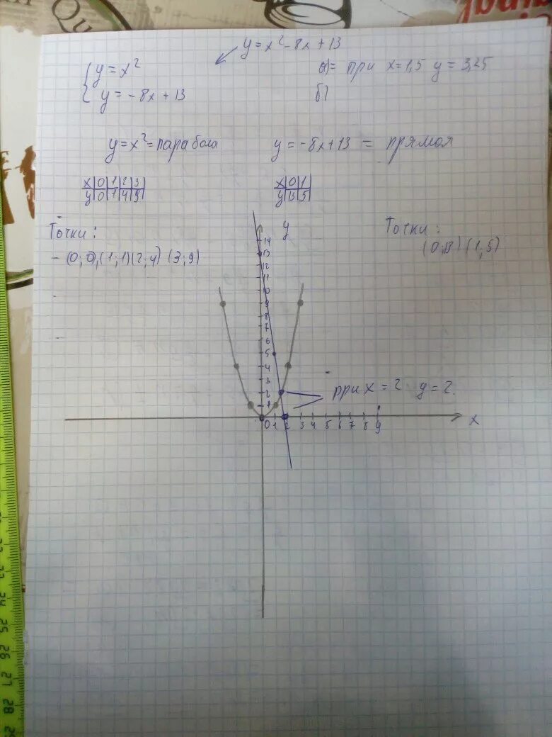 Y X 2 график функции. Y=x2-2x-8. У х2 8х +13. X2. У 3 2х при х 1 5