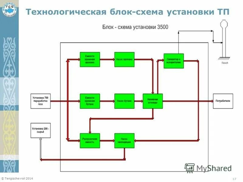сепарационная емкость агзу. категории опасности взрыва. определить технологический блок. технологический потенциал. клапанный блок на технологической схеме.