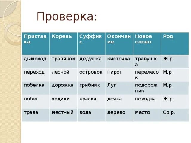 Травяной суффикс. Перелески род существительного. Род у слова пироги. Род слова перелесками.