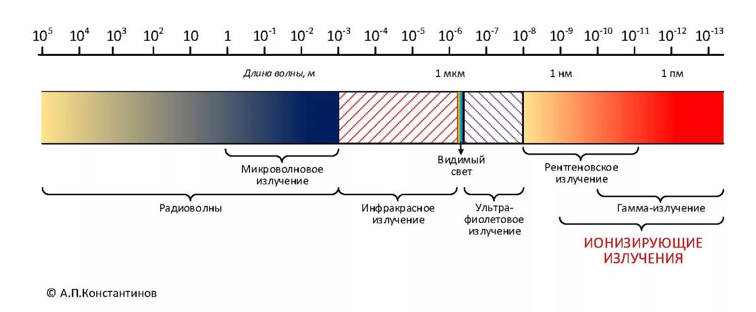 Диапазон волн гамма излучения