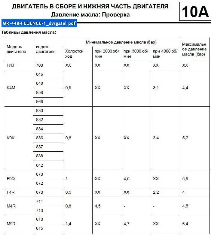 К4м сколько масла. Допуски масла Рено Меган 2. Допуски масла Рено Меган 2 1.6 16 кл. Renault Megane 2 1.6 допуск масла двигателя. Допуск моторного масла Рено Меган 2 2.0.