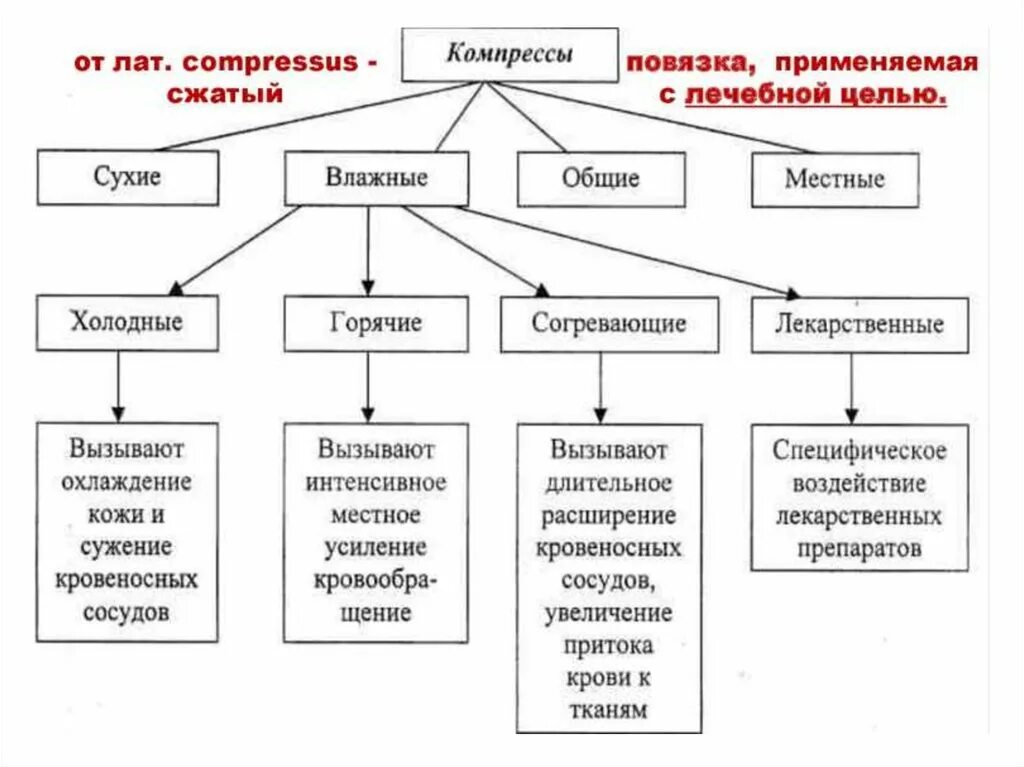 Методики физиотерапевтических процедур. Схема методы физиотерапии. Простейшие методы физиотерапии схема. Сравнительная таблица простейших методов физиотерапии. Физиотерапия схема 8 видов.